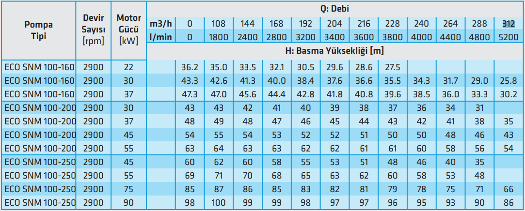 standart eco snm 100 serisi teknik tablo 2900 rpm.PNG (122 KB)