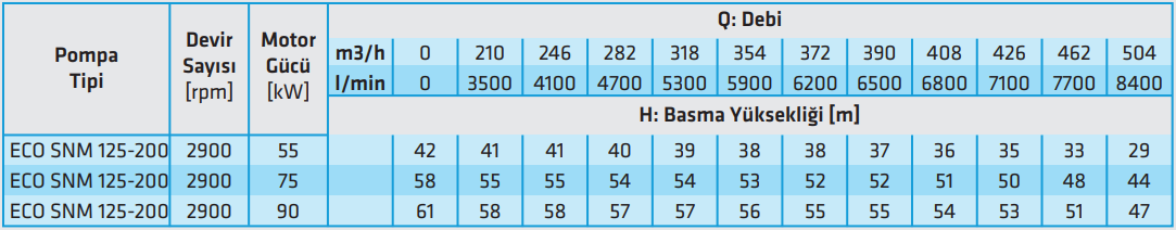 standart eco snm 125 serisi teknik tablo 2900 rpm.PNG (53 KB)