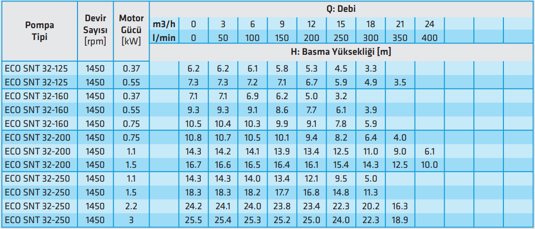 standart eco snm 32 serisi teknik tablo 1450 rpm.PNG (110 KB)