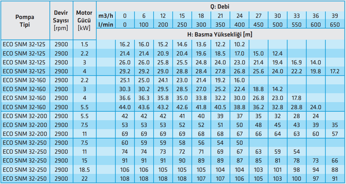 standart eco snm 32 serisi teknik tablo.PNG (167 KB)