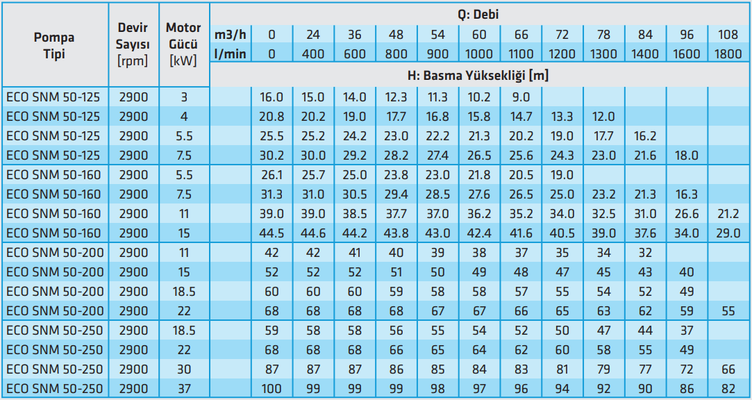 standart eco snm 50 serisi teknik tablo 2900 rpm.PNG (161 KB)