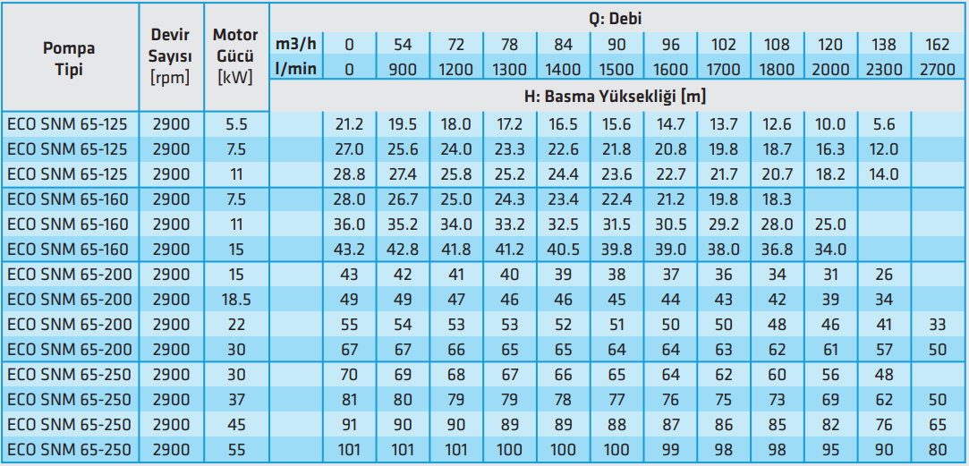 standart eco snm 65 serisi teknik tablo 2900 rpm.PNG (149 KB)