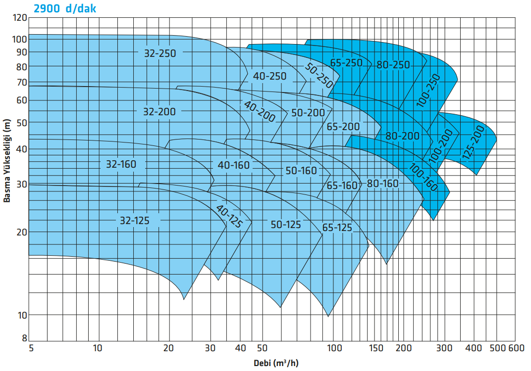 standart eco snm serisi performans eğrisi 2900 rpm.PNG (173 KB)