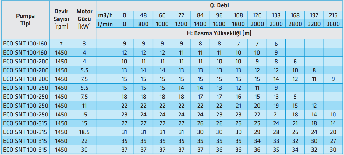 standart eco snt 100 serisi 1450 rpm teknik tablo.PNG (119 KB)