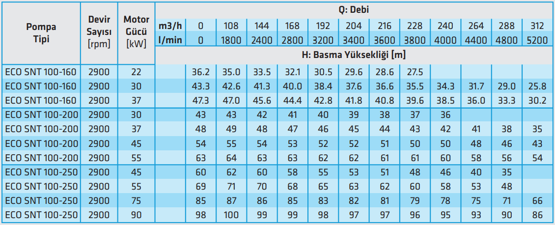 standart eco snt 100 serisi 2900 rpm teknik tablo.PNG (123 KB)