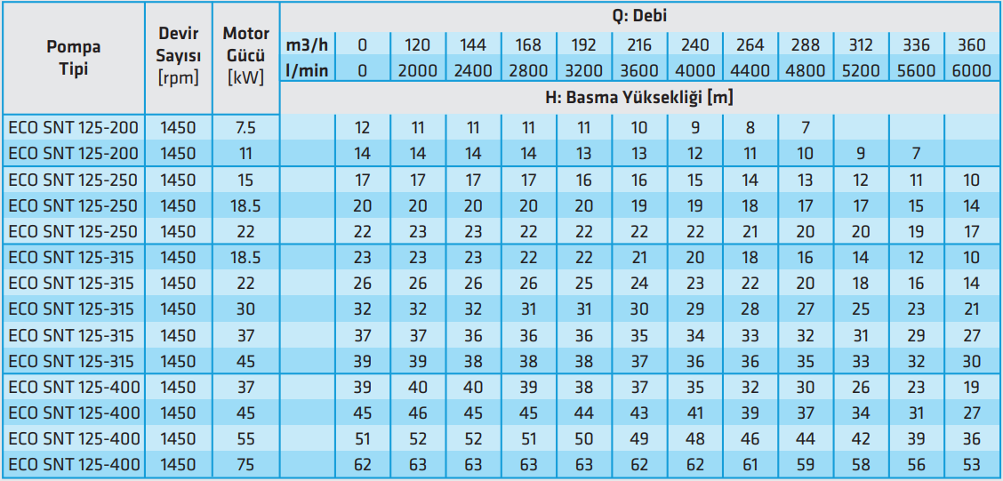 standart eco snt 125 serisi 1450 rpm teknik tablo.PNG (138 KB)