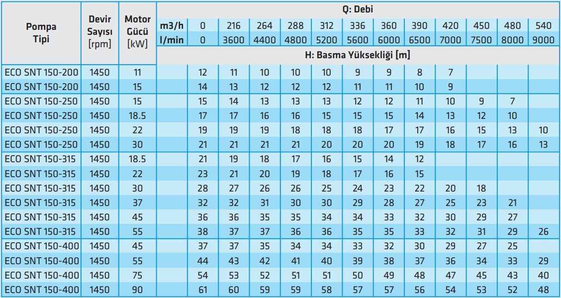 standart eco snt 150 serisi 1450 rpm teknik tablo.PNG (150 KB)