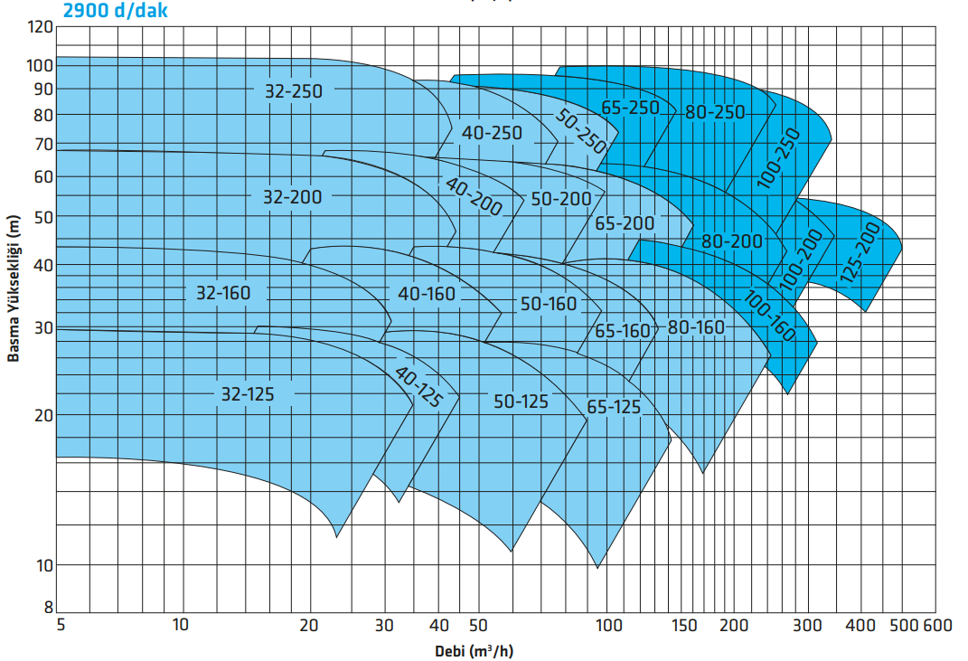 standart eco snt 2900 serisi performans eğrisi.PNG (173 KB)