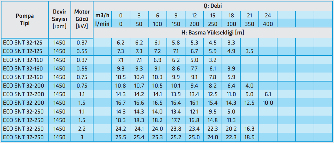 standart eco snt 32 serisi 1450 rpm teknik tablo.PNG (116 KB)