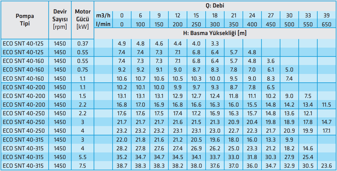 standart eco snt 40 serisi 1450 rpm teknik tablo.PNG (154 KB)