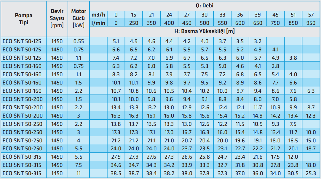 standart eco snt 50 serisi 1450 rpm teknik tablo.PNG (161 KB)