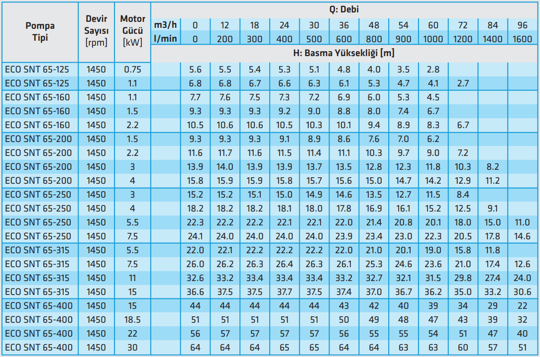 standart eco snt 65 serisi 1450 rpm teknik tablo.PNG (188 KB)