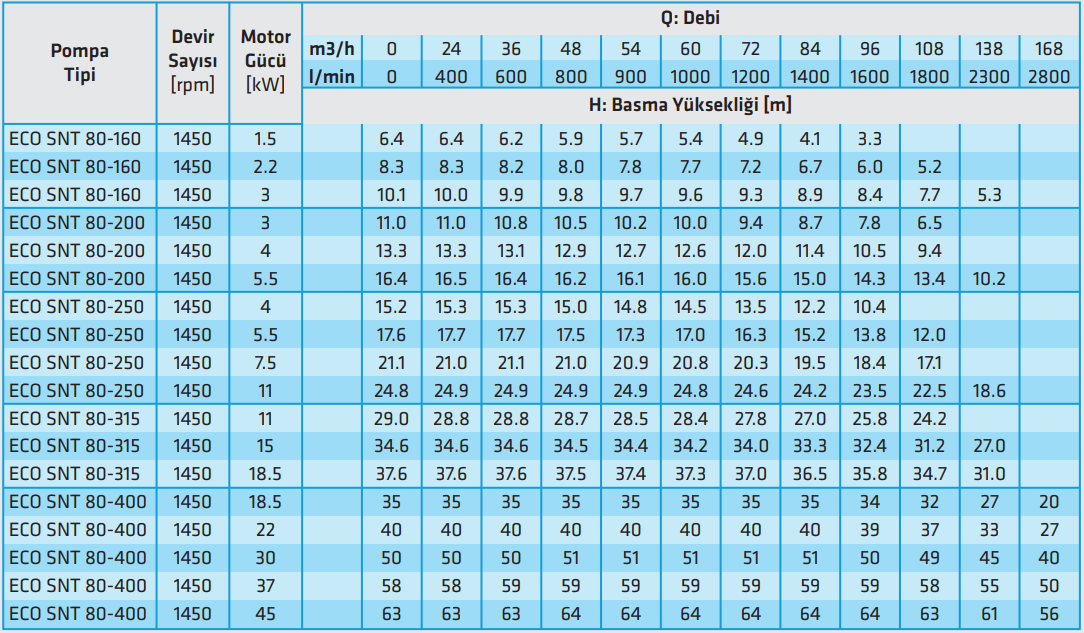 standart eco snt 80 serisi 1450 rpm teknik tablo.PNG (164 KB)