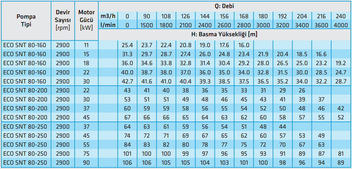 standart eco snt 80 serisi 2900 rpm teknik tablo.PNG (152 KB)